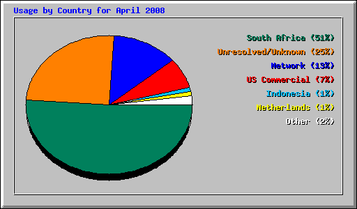 Usage by Country for April 2008