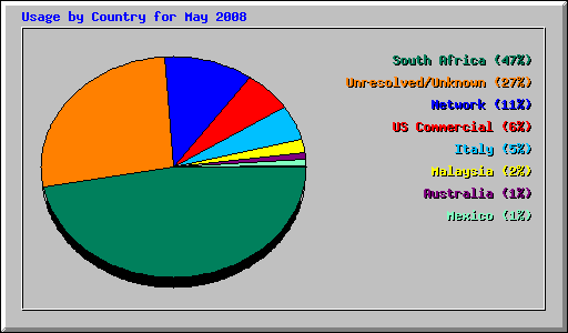 Usage by Country for May 2008