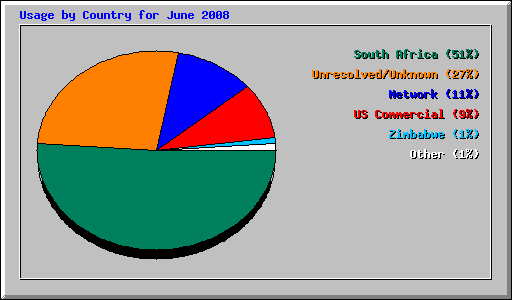 Usage by Country for June 2008