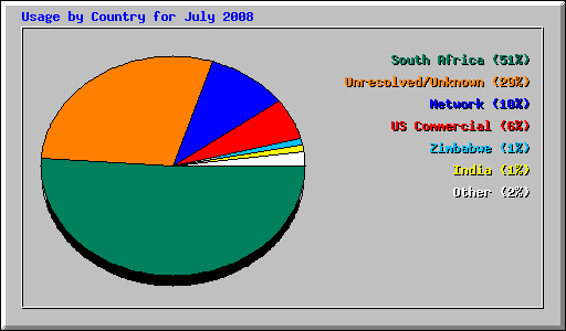 Usage by Country for July 2008