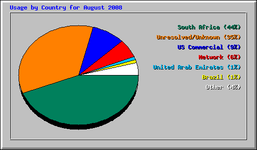 Usage by Country for August 2008