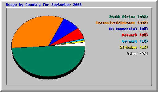 Usage by Country for September 2008