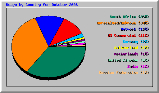 Usage by Country for October 2008