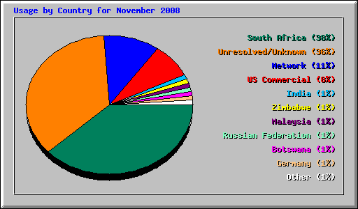 Usage by Country for November 2008