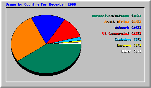 Usage by Country for December 2008