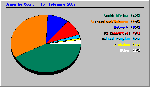 Usage by Country for February 2009