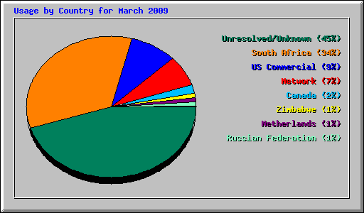 Usage by Country for March 2009