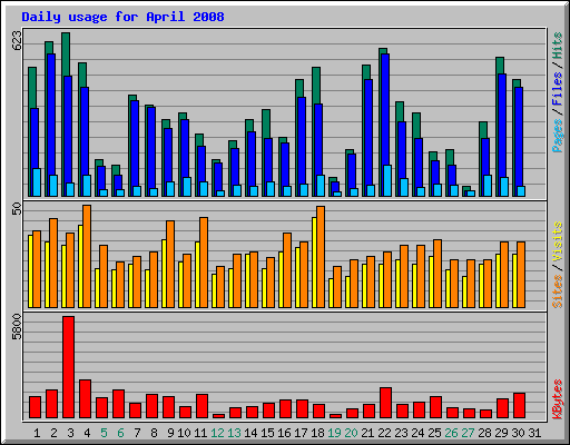 Daily usage for April 2008