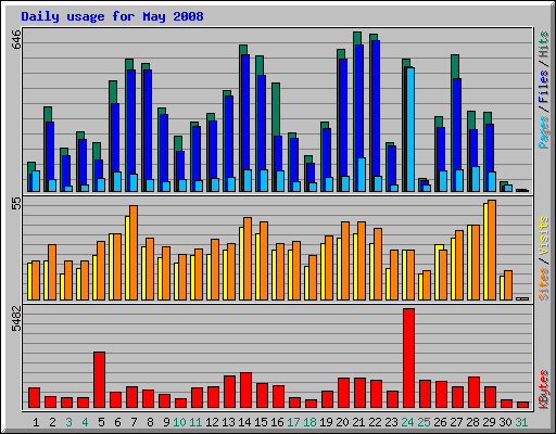 Daily usage for May 2008