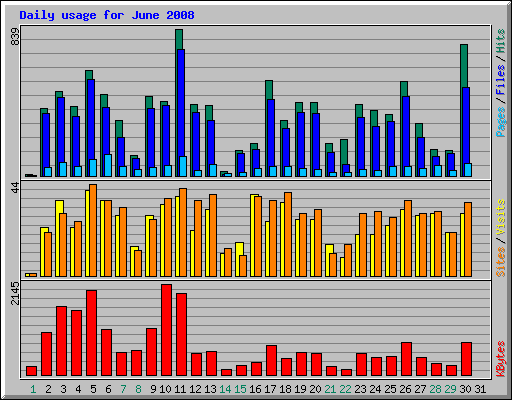 Daily usage for June 2008