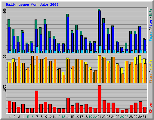 Daily usage for July 2008
