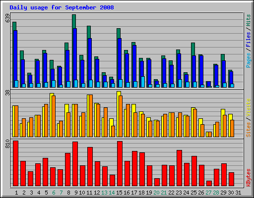 Daily usage for September 2008