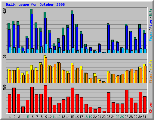 Daily usage for October 2008
