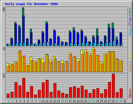 Daily usage for November 2008