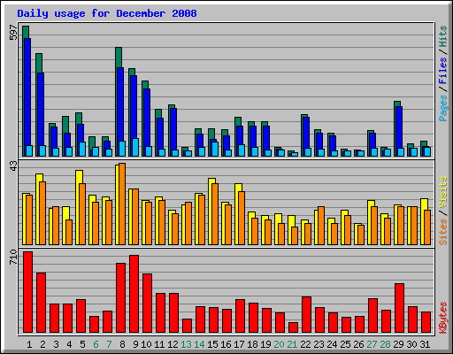 Daily usage for December 2008