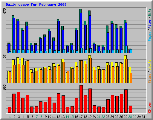 Daily usage for February 2009