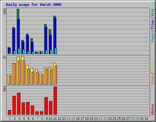 Daily usage for March 2009