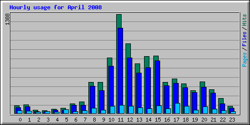 Hourly usage for April 2008