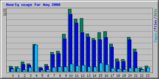 Hourly usage for May 2008