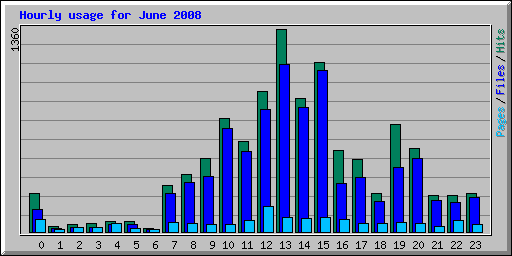 Hourly usage for June 2008