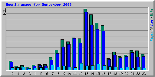 Hourly usage for September 2008