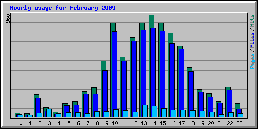 Hourly usage for February 2009