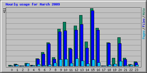Hourly usage for March 2009